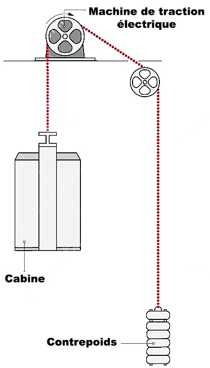 Le fonctionnement d’un ascenseur moderne - IDF Ascenseurs,Le fonctionnement d’un ascenseur moderne,fonctionnement d'un ascenseur,systèmes de contrôles avec IDF Ascenseurs à Paris,moteur électrique et systèmes de contrôle avec IDF Ascenseurs à Paris,Le fonctionnement d’un ascenseur,La cabine et le contrepoids : l’équilibre au cœur du système,Les câbles et les poulies : guider le mouvement vertical,Le moteur électrique : la puissance au service de l’élévation,Le système de contrôle : la précision des commandes,Étapes du fonctionnement général d’un ascenseur,Un fonctionnement normé et sécurisé,IDF Ascenseurs,votre partenaire de confiance